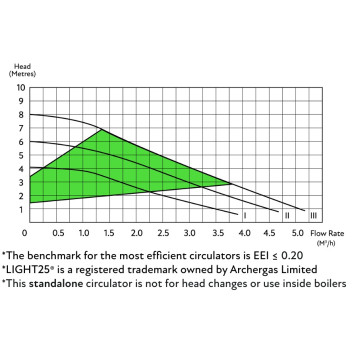 Archergas - Standard Light Commercial Pump - 25--80/180