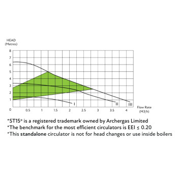 Archergas - Standard Heating Pump - 15-60/130